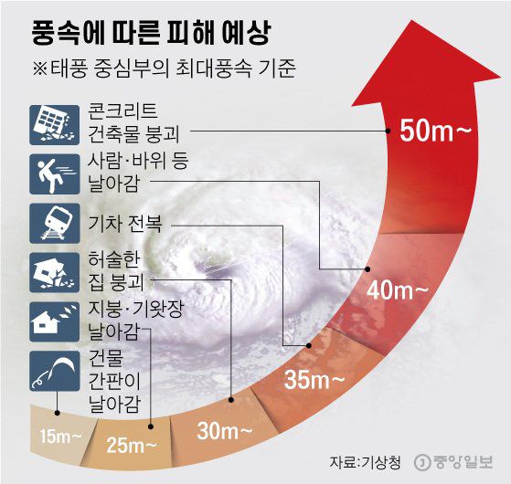 풍속에 대한 피해강도. 그래픽=김주원 기자 zoom@joongang.co.kr