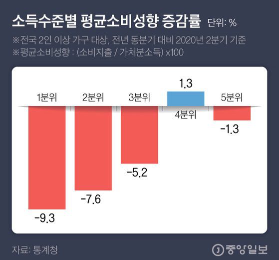 소득수준별 평균소비성향 증감률. 그래픽=김현서 kim.hyeonseo12@joongang.co.kr