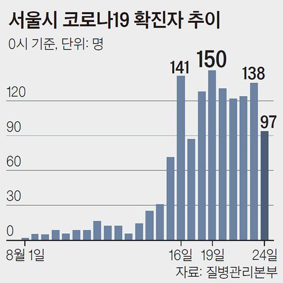 서울시 코로나19 확진자 추이