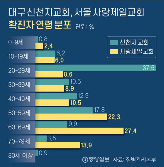대구 신천지교회, 서울 사랑제일교회 확진자 연령 분포. 그래픽=신재민 기자 shin.jaemin@joongang.co.kr