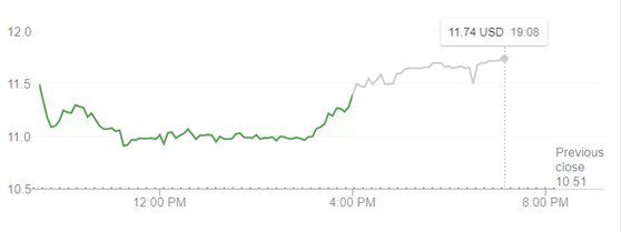 고어스메트로폴로스의 24일(현지시간) 주가 흐름. 회색선은 시간외 거래.