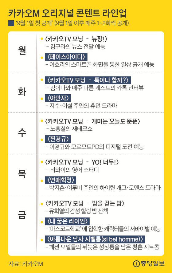 카카오M 오리지널 콘텐트 라인업. 그래픽=김은교 kim.eungyo@joongang.co.kr