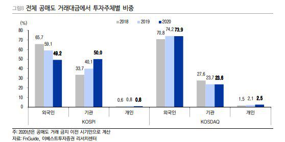 투자자별 공매도 참여 규모. 코스피의 경우 외국인과 기관의 비중이 99.2%에 달한다. 이베스트증권.