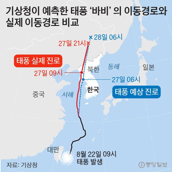 기상청이 예측한 태풍‘바비’의 이동경로와 실제 이동경로 비교. 그래픽=박경민 기자 minn@joongang.co.kr