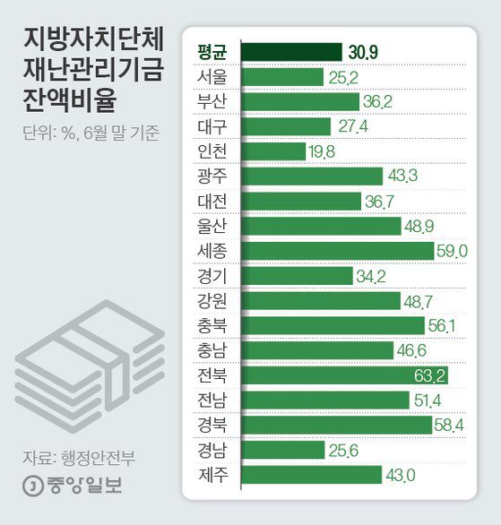 지방자치단체 재난관리기금 잔액비율. 그래픽=김은교 kim.eungyo@joongang.co.kr