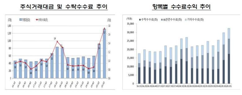 국내 증권사 2분기 수수료 추이. 금융감독원