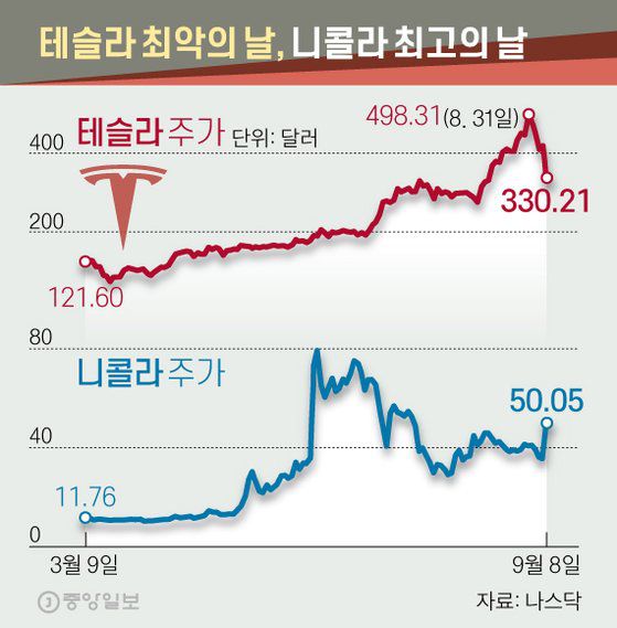 테슬라 최악의 날, 니콜라 최고의 날. 그래픽=신재민 기자 shin.jaemin@joongang.co.kr