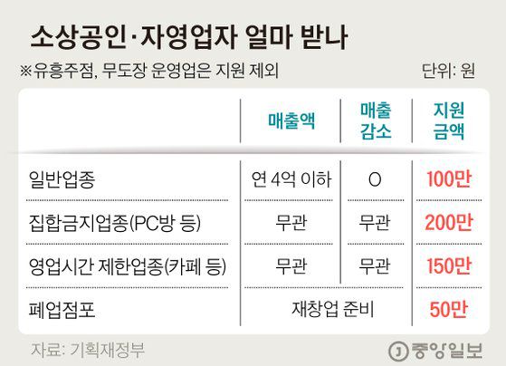 소상공인 자영업자 얼마나 받나. 김경진 기자