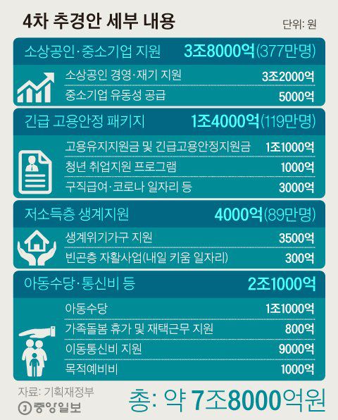 4차 추경 세부내용. 김경진 기자