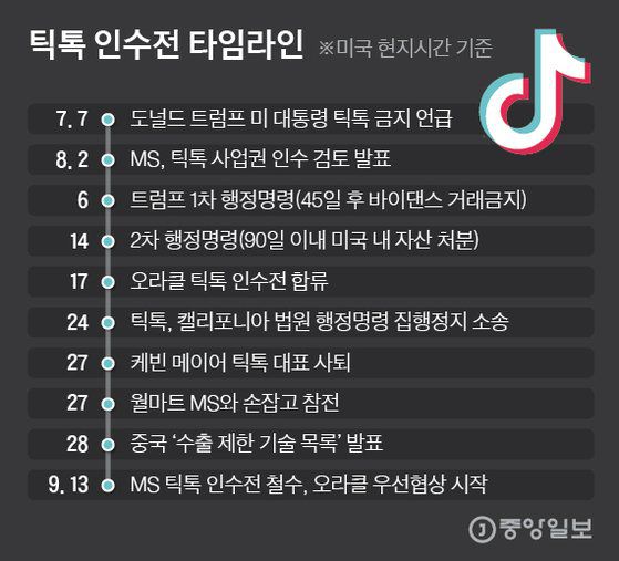 틱톡 인수전 타임라인. 그래픽=김은교 kim.eungyo@joongang.co.kr