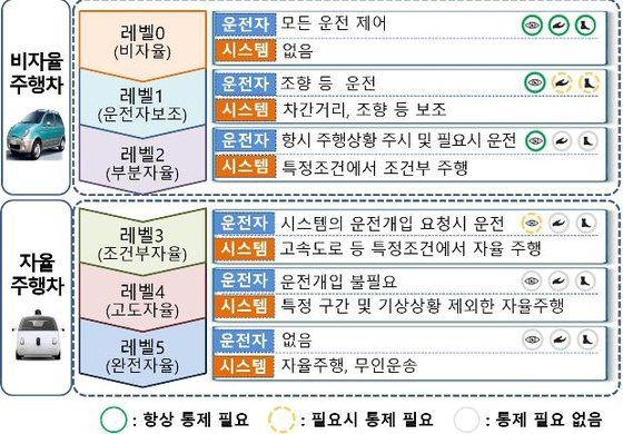 자율주행차 종류. 금융위원회
