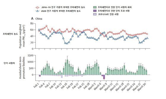 〈중국〉 코로나19로 인한 초미세먼지 농도 감소와 줄어든 단기 사망자(대기오염 조기사망자)