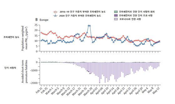 〈유럽〉 코로나19 봉쇄에 따른 초미세먼지 농도 변화와 단기 사망자 감소, 코로나19 사망자