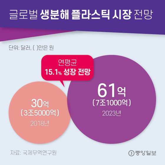 글로벌 생분해 플라스틱 시장 전망. 그래픽=김영희 02@joongang.co.kr