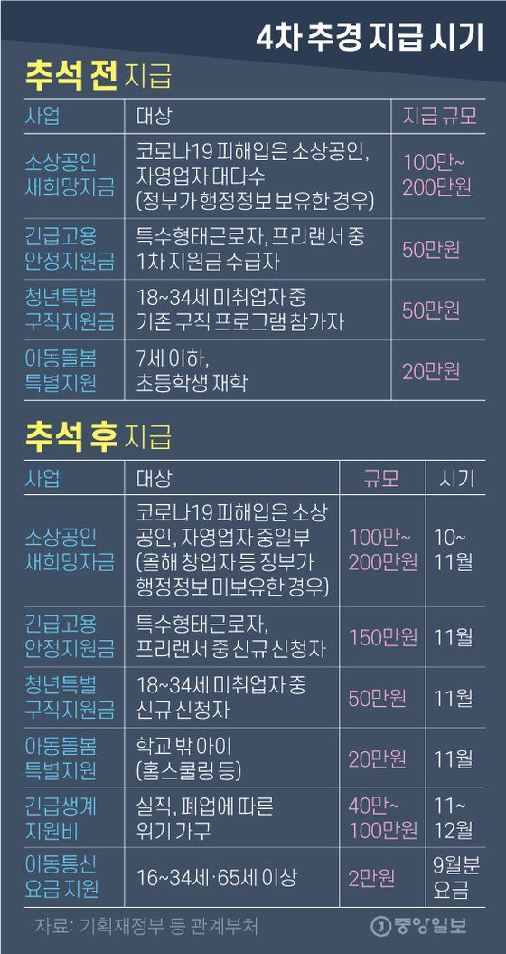 4차 추경 지급 시기. 그래픽=김영옥 기자 yesok@joongang.co.kr