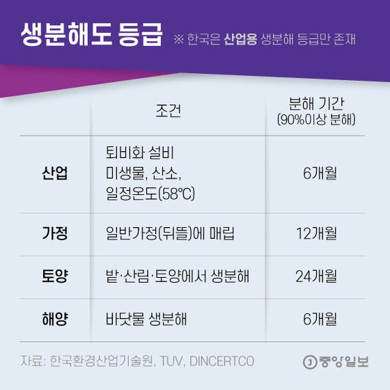 생분해도 등급. 그래픽=김영희 02@joongang.co.kr