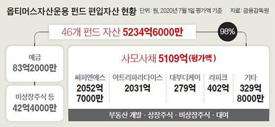 옵티머스자산운용 펀드 편입자산 현황