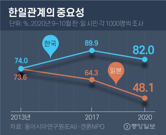 한일관계의 중요성. 그래픽=김영옥 기자 yesok@joongang.co.kr