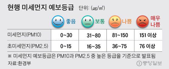현행 미세먼지 예보등급. 그래픽=김주원 기자 zoom@joongang.co.kr