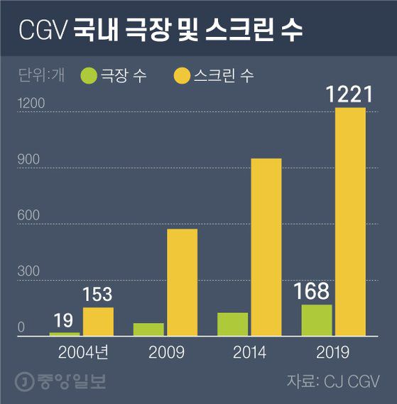 CGV 국내 극장 및 스크린 수. 그래픽=차준홍 기자 cha.junhong@joongang.co.kr