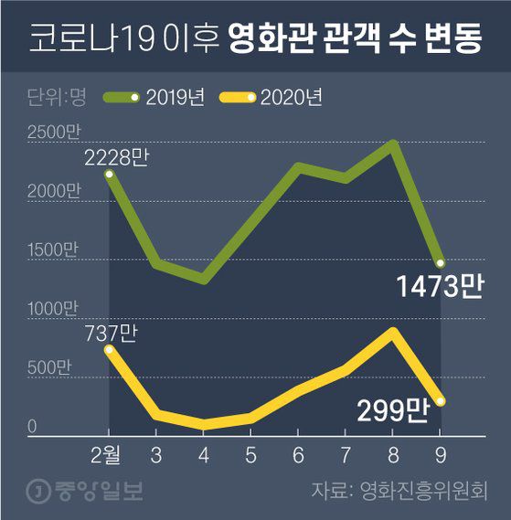 코로나19 이후 영화관 관객 수 변동. 그래픽=차준홍 기자 cha.junhong@joongang.co.kr