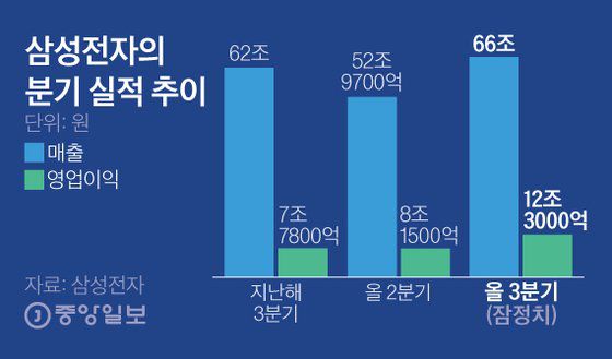 삼성전자의 분기 실적 추이. 그래픽=김은교 kim.eungyo@joongang.co.kr