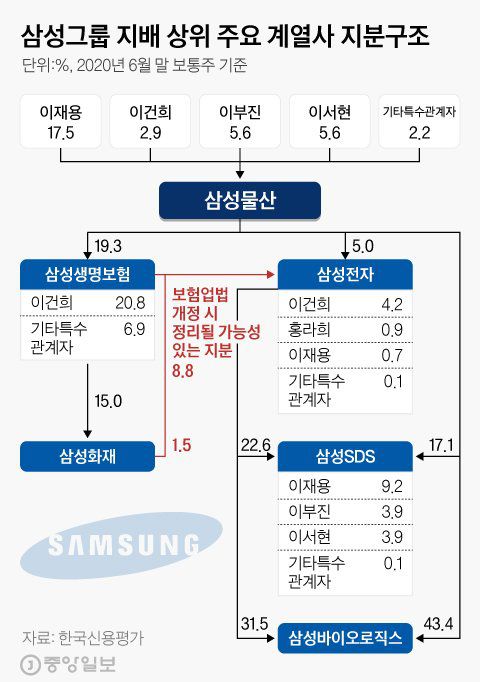 삼성 지배 상위 주요 계열사 지분구조. 그래픽=김현서 kim.hyeonseo12@joongang.co.kr