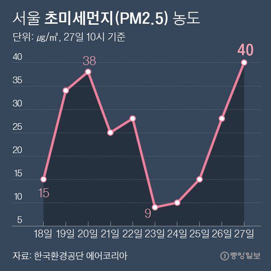 서울 초미세먼지(PM2.5) 농도. 그래픽=박경민 기자 minn@joongang.co.kr