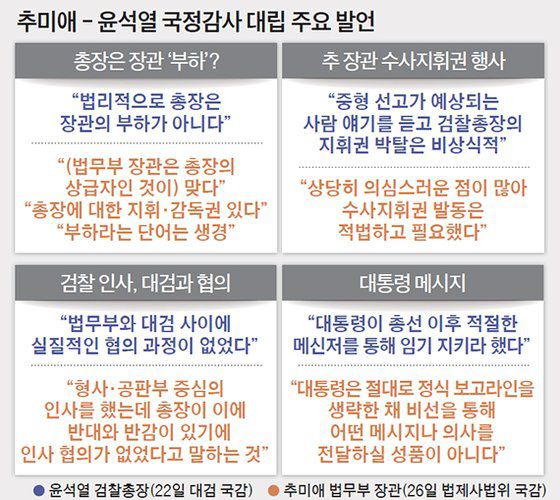 추미애 - 윤석열 국정감사 대립 주요 발언