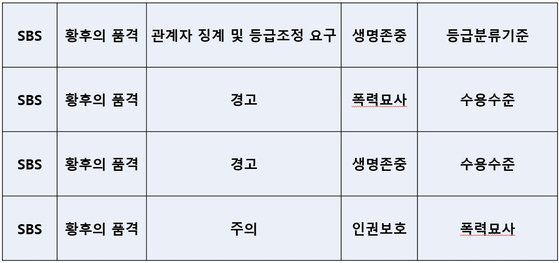 SBS 드라마 '황후의 품격'의 법정제재 [자료 방송통신심의위원회]
