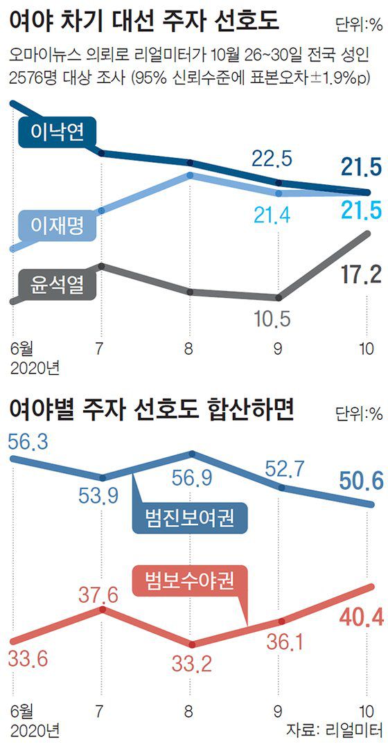 여야 차기 대선 주자 선호도