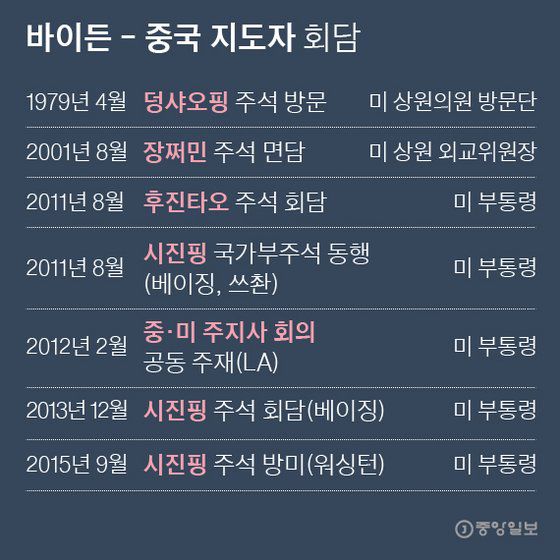 바이든 - 중국 지도자 회담. 그래픽=박경민 기자 minn@joongang.co.kr