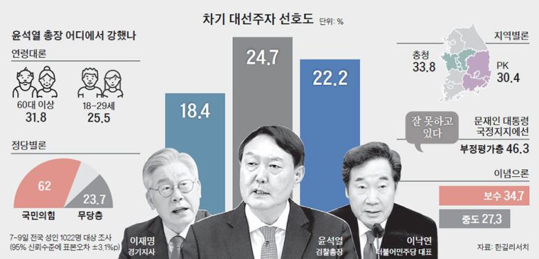 차기 대선주자 선호도