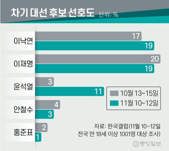 차기 대선 후보 선호도. 그래픽=신재민 기자 shin.jaemin@joongang.co.kr
