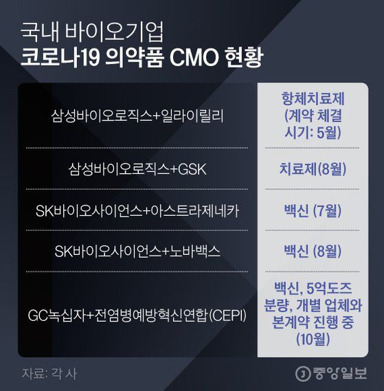 국내 바이오 기업 코로나 의약품 CMO현황. 그래픽=김경진 기자 capkim@joongang.co.kr