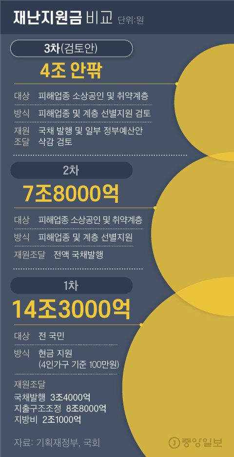 재난지원금 비교. 그래픽=차준홍 기자 cha.junhong@joongang.co.kr