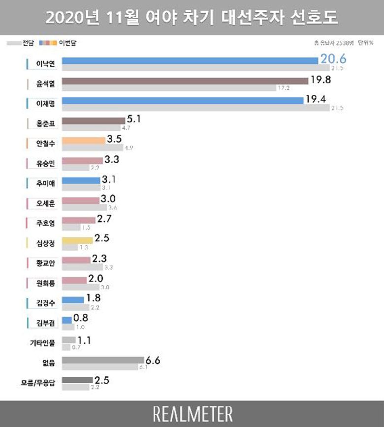 2020년 11월 여야 차기 대선주자 선호도. 자료 리얼미터