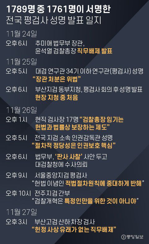1789명 중 1761명이 서명한 전국 평검사 성명 발표 일지. 그래픽=박경민 기자 minn@joongang.co.kr
