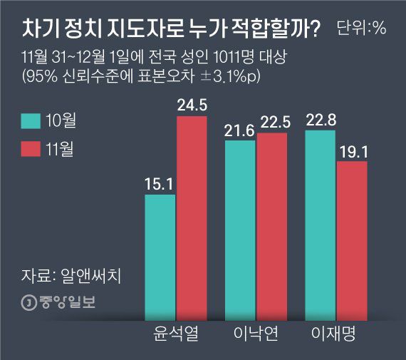 차기 정치 지도자로 누가 적합할까? 그래픽=김주원 기자 zoom@joongang.co.kr