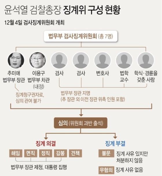 법무부 징계위원회 그래픽 [연합뉴스]