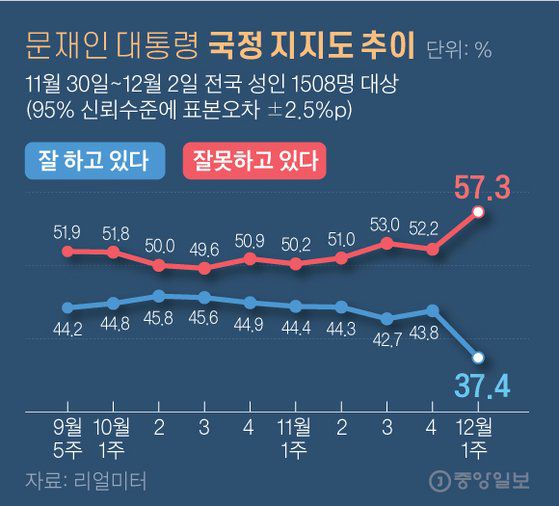문재인 대통령 국정 지지도 추이. 그래픽=김영옥 기자 yesok@joongang.co.kr