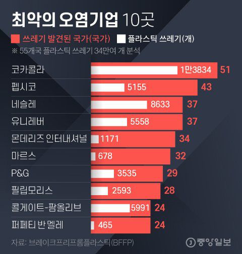 최악의 오염기업 10곳. 그래픽=김영희 02@joongang.co.kr