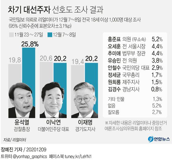 차기 대선주자 선호도 조사 결과. 윤 총장이 차기 대선주자 선호도 1위를 기록했다는 여론조사가 9일 발표됐다. 연합뉴스