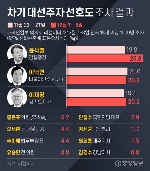 차기 대선주자 선호도 조사 결과. 그래픽=김영희 02@joongang.co.kr