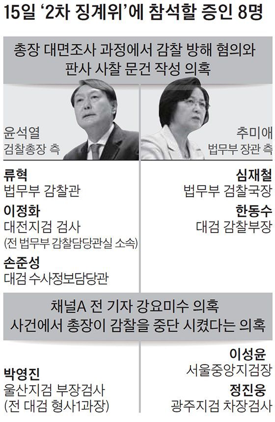 15일‘2차 징계위’에 참석할 증인 8명