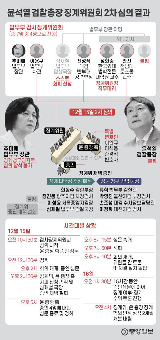 윤석열 검찰총장 징계위원회 2차 심의 결과. 그래픽=김은교 kim.eungyo@joongang.co.kr