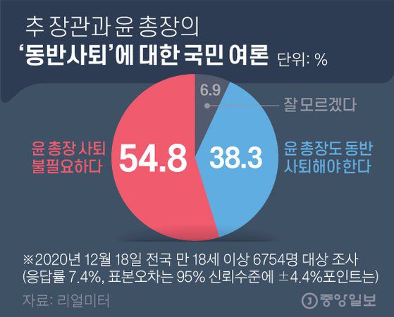 추 장관과 윤 총장의 ‘동반사퇴’에 대한 국민 여론. 그래픽=김영옥 기자 yesok@joongang.co.kr