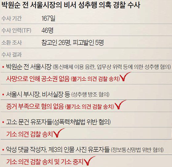 박원순 전 서울시장의 비서 성추행 의혹 경찰 수사