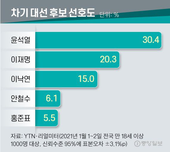 차기 대선 후보 선호도. 그래픽=신재민 기자 shin.jaemin@joongang.co.kr