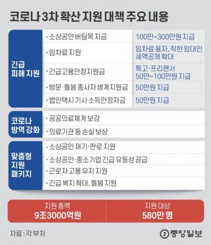 3차 재난지원금 주요 내용